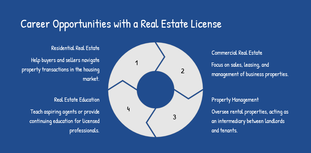 Illustration of career opportunities with a real estate license