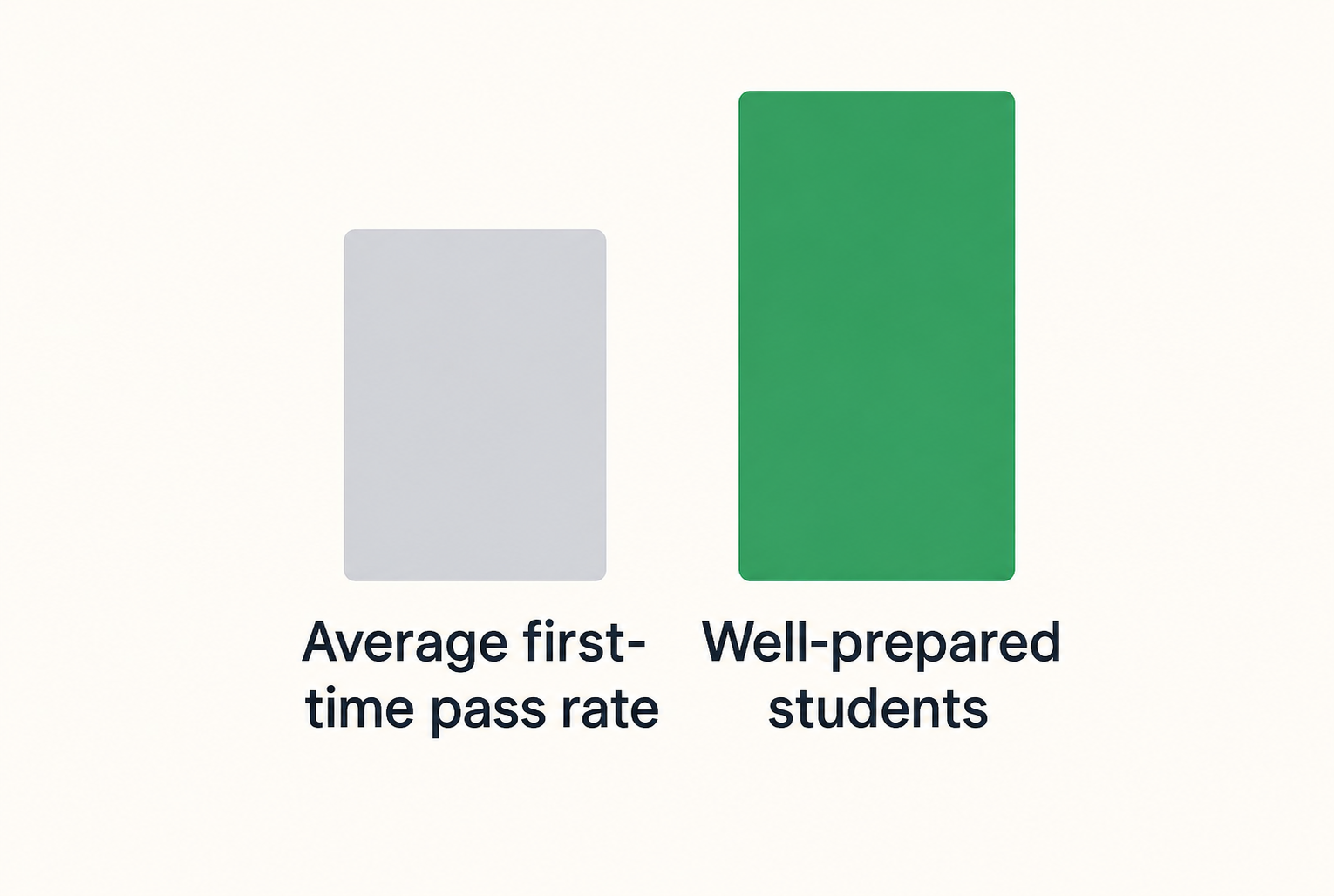 Average pass rates for the California real estate license