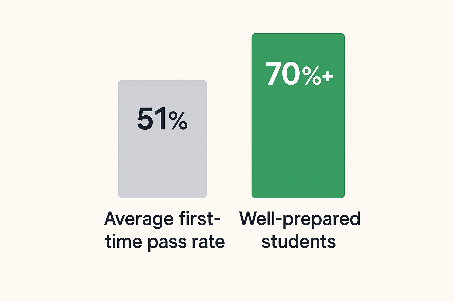 California real estate exam pass rate statistics 2025