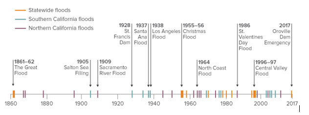 Flood Zone