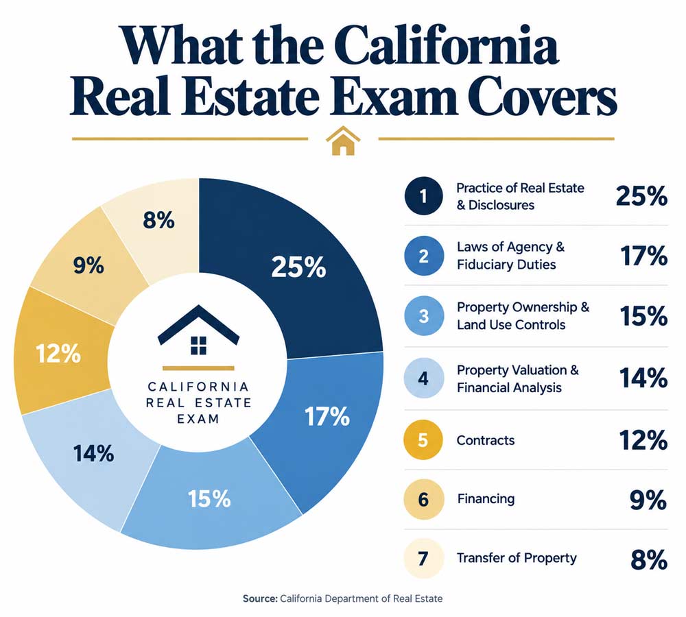 California real estate salesperson exam subject percentages by topic